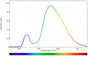 spectrum of light emitted by LED lights